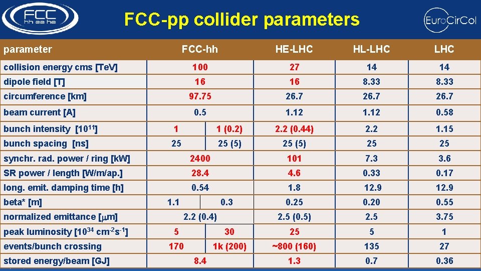 FCC-pp collider parameters parameter FCC-hh HE-LHC HL-LHC collision energy cms [Te. V] 100 27
