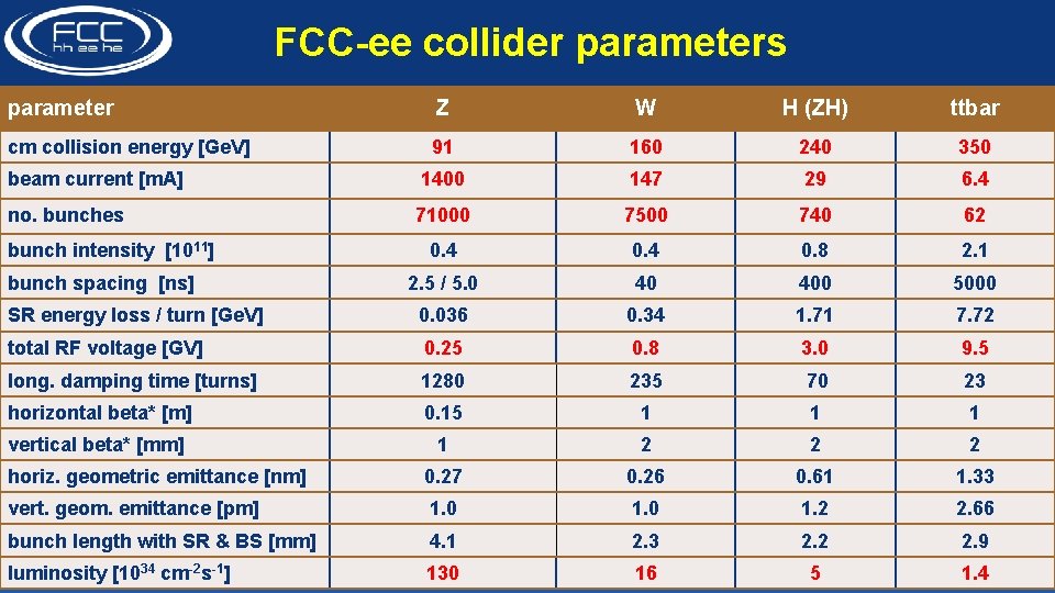 FCC-ee collider parameters parameter Z W H (ZH) ttbar cm collision energy [Ge. V]