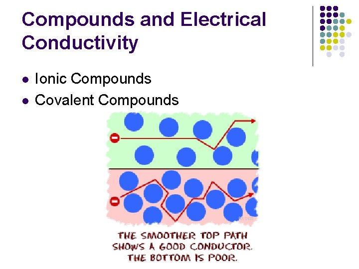 Compounds and Electrical Conductivity l l Ionic Compounds Covalent Compounds 