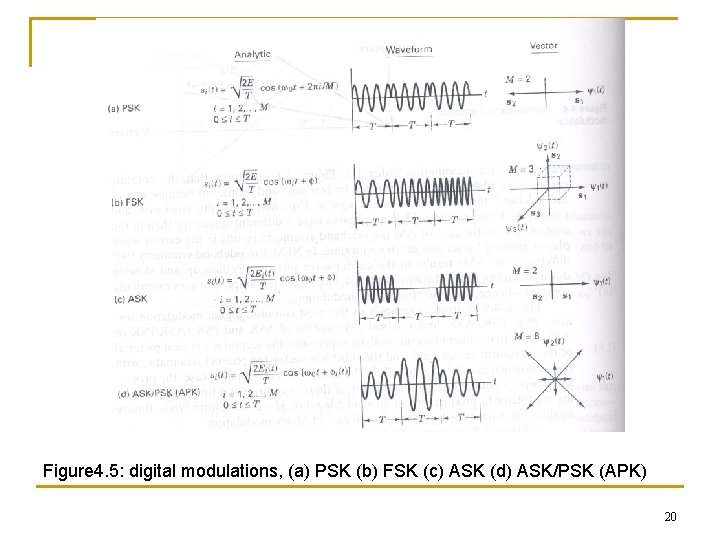 Figure 4. 5: digital modulations, (a) PSK (b) FSK (c) ASK (d) ASK/PSK (APK)