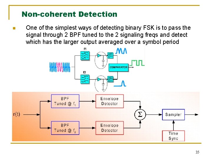 Non-coherent Detection n One of the simplest ways of detecting binary FSK is to