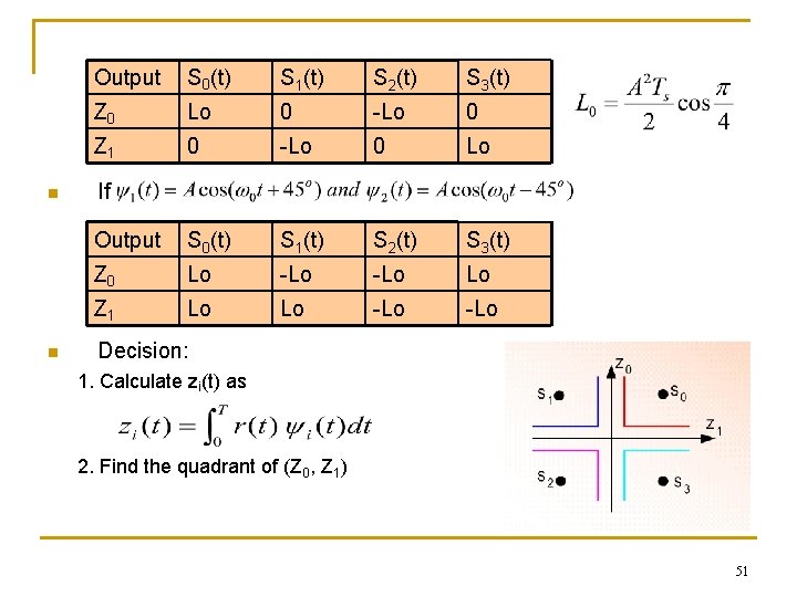 n n Output S 0(t) S 1(t) S 2(t) S 3(t) Z 0 Lo