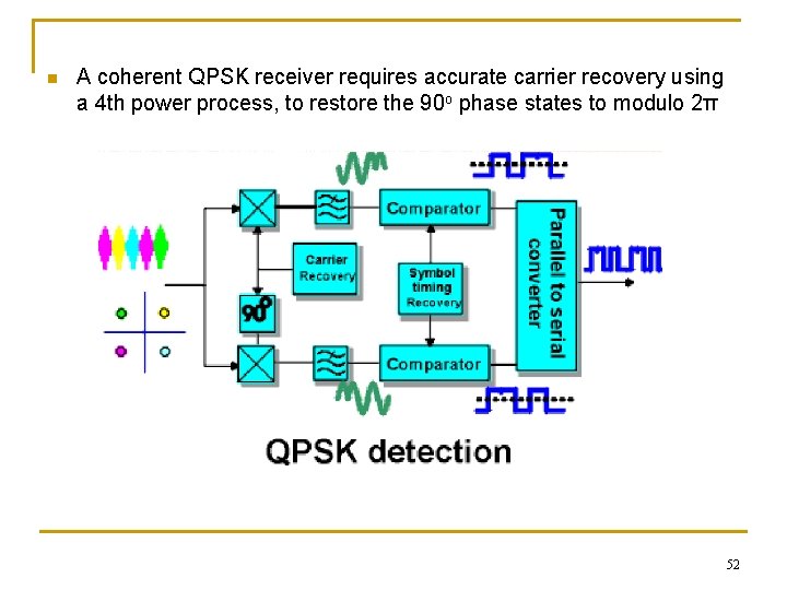 n A coherent QPSK receiver requires accurate carrier recovery using a 4 th power