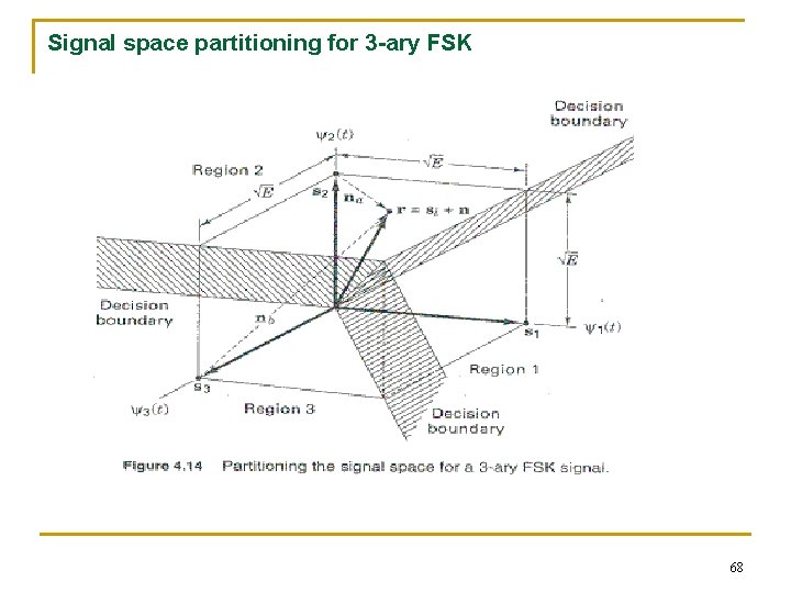 Signal space partitioning for 3 -ary FSK 68 