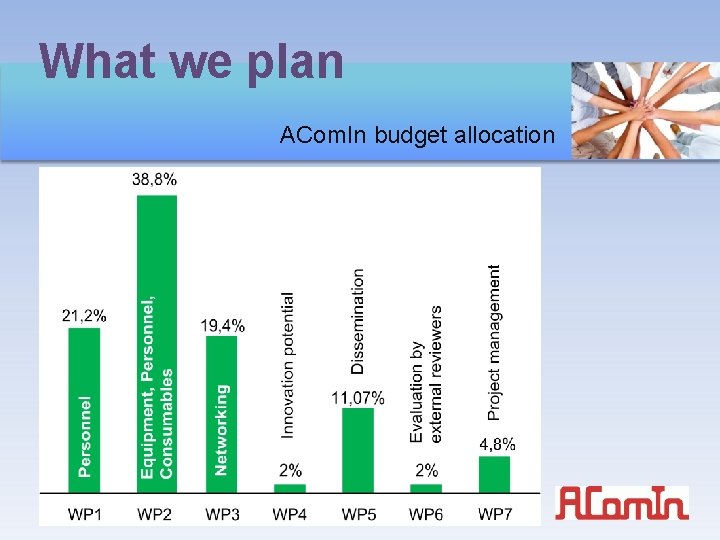 What we plan ACom. In budget allocation Your Logo 