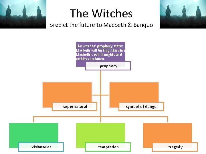 The Witches predict the future to Macbeth & Banquo The witches’ prophecy states Macbeth