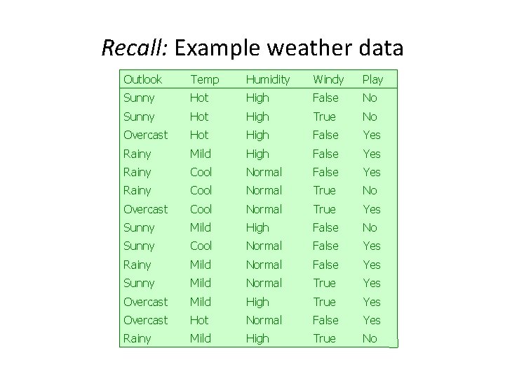 Recall: Example weather data Outlook Temp Humidity Windy Play Sunny Hot High False No
