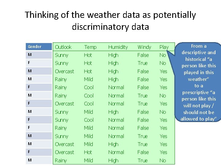 Thinking of the weather data as potentially discriminatory data Gender Outlook Temp Humidity Windy
