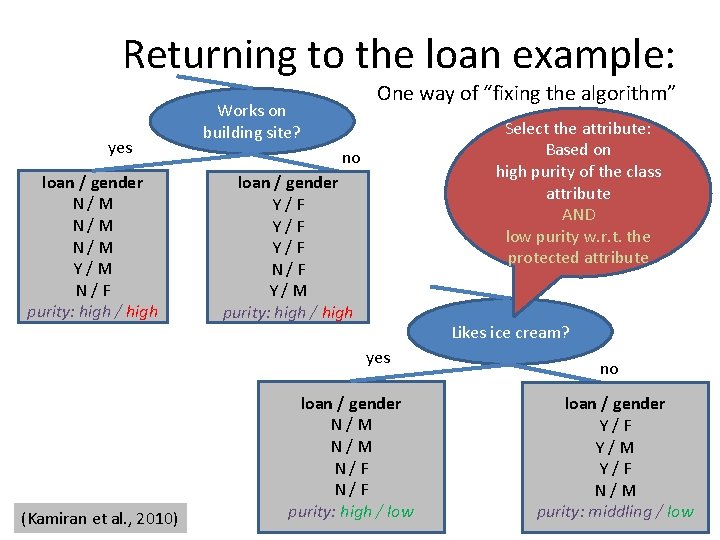 Returning to the loan example: yes loan / gender N/M N/M Y/M N/F purity: