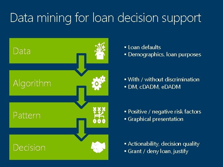 Data mining for loan decision support Data § Loan defaults § Demographics, loan purposes