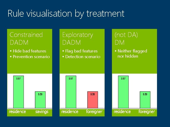 Rule visualisation by treatment Constrained DADM Exploratory DADM (not DA) DM § Hide bad