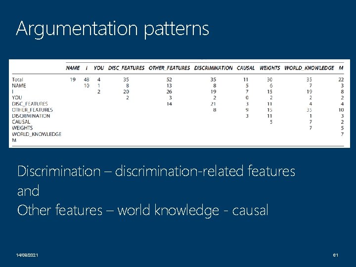 Argumentation patterns Discrimination – discrimination-related features and Other features – world knowledge - causal