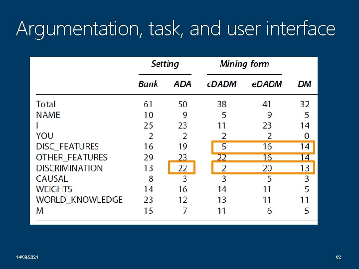 Argumentation, task, and user interface 14/09/2021 62 