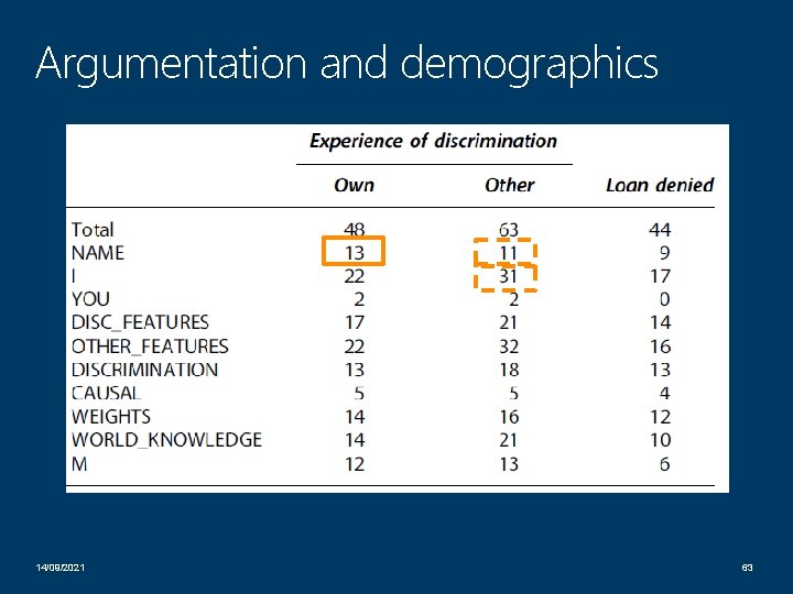Argumentation and demographics 14/09/2021 63 