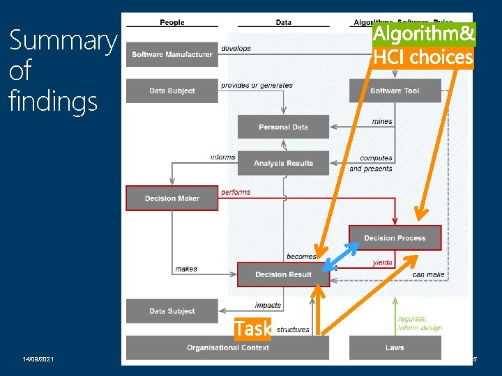 Summary of findings 14/09/2021 65 