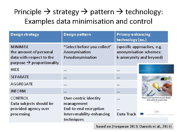 Principle strategy pattern technology: Examples data minimisation and control Design strategy Design pattern Privacy-enhancing