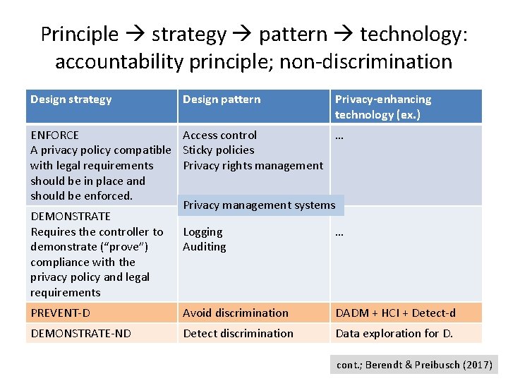 Principle strategy pattern technology: accountability principle; non-discrimination Design strategy Design pattern Privacy-enhancing technology (ex.