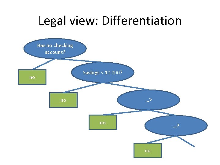 Legal view: Differentiation Has no checking account? Savings < 10 000? no no …?
