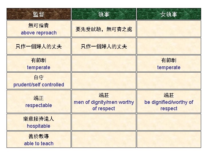 監督 執事 無可指責 above reproach 要先受試驗，無可責之處 只作一個婦人的丈夫 有節制 temperate 女執事 有節制 temperate 自守 prudent/self