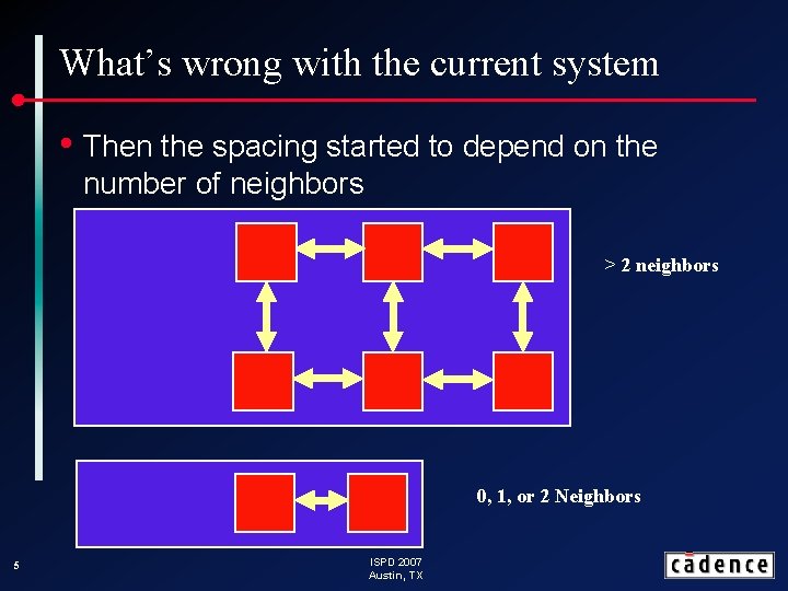 What’s wrong with the current system • Then the spacing started to depend on