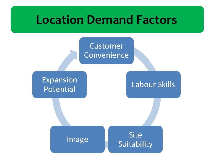 Location Demand Factors Customer Convenience Expansion Potential Image Labour Skills Site Suitability 