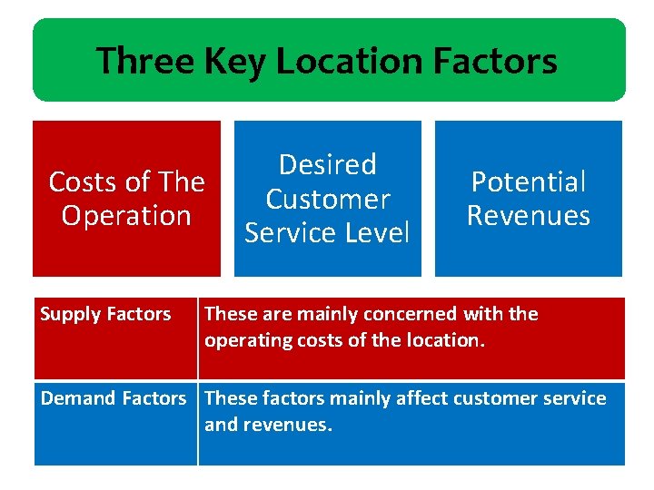 Three Key Location Factors Costs of The Operation Supply Factors Desired Customer Service Level
