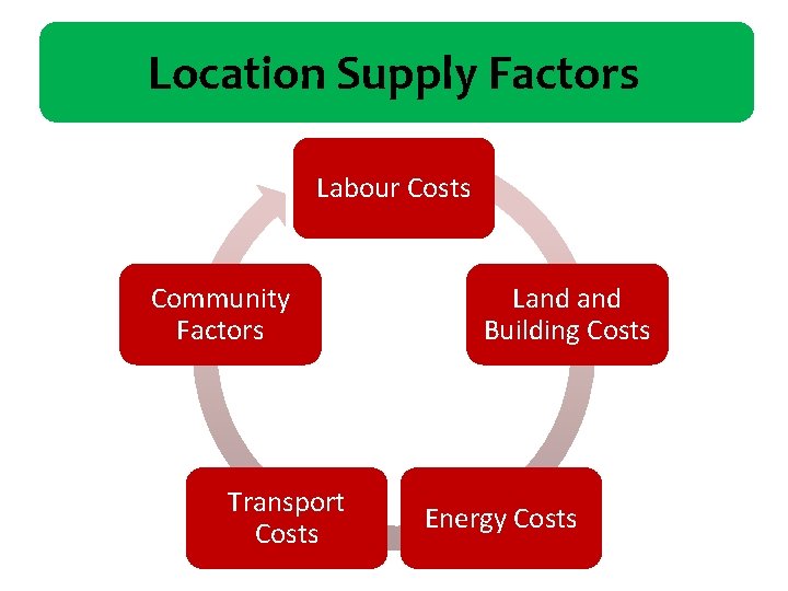Location Supply Factors Labour Costs Community Factors Transport Costs Land Building Costs Energy Costs