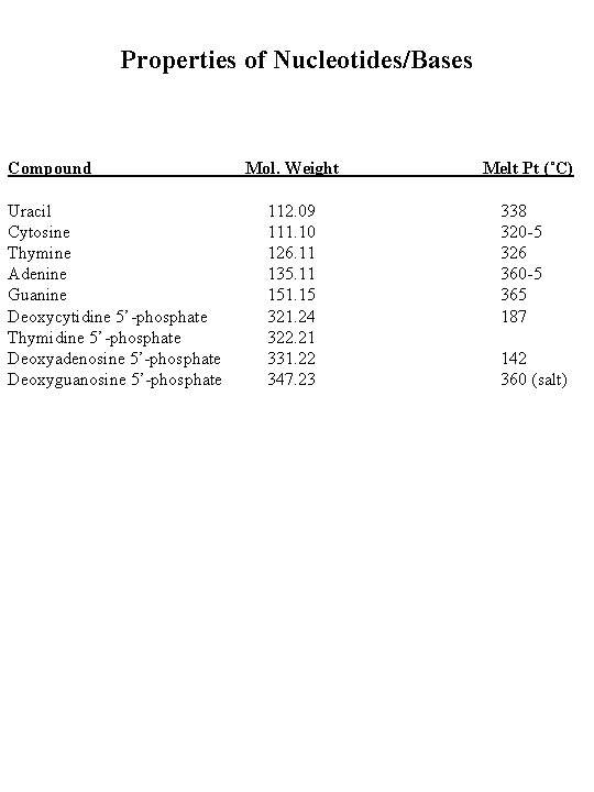 Properties of Nucleotides/Bases Compound Uracil Cytosine Thymine Adenine Guanine Deoxycytidine 5’-phosphate Thymidine 5’-phosphate Deoxyadenosine