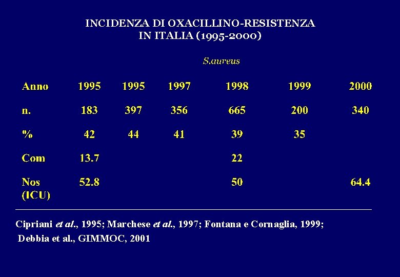 INCIDENZA DI OXACILLINO-RESISTENZA IN ITALIA (1995 -2000) Cipriani et al. , 1995; Marchese et