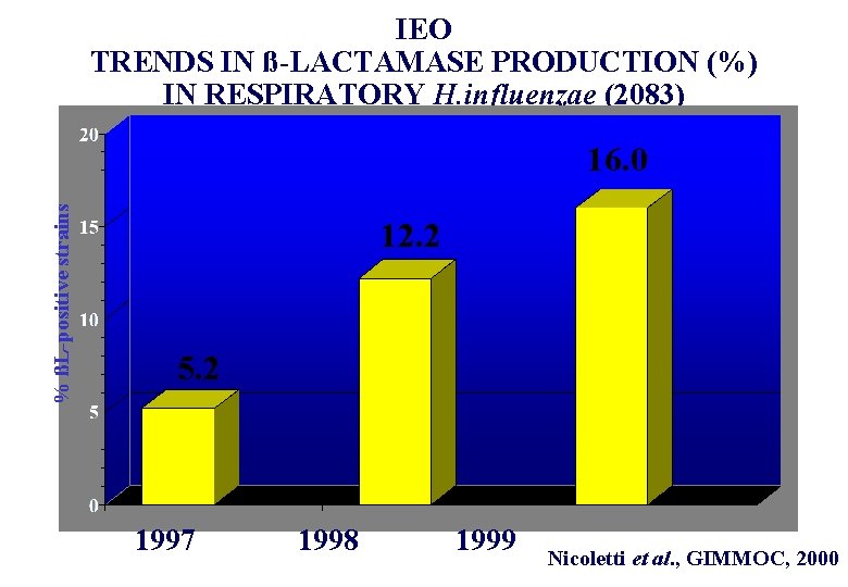 IEO TRENDS IN ß-LACTAMASE PRODUCTION (%) IN RESPIRATORY H. influenzae (2083) % ßL-positive strains