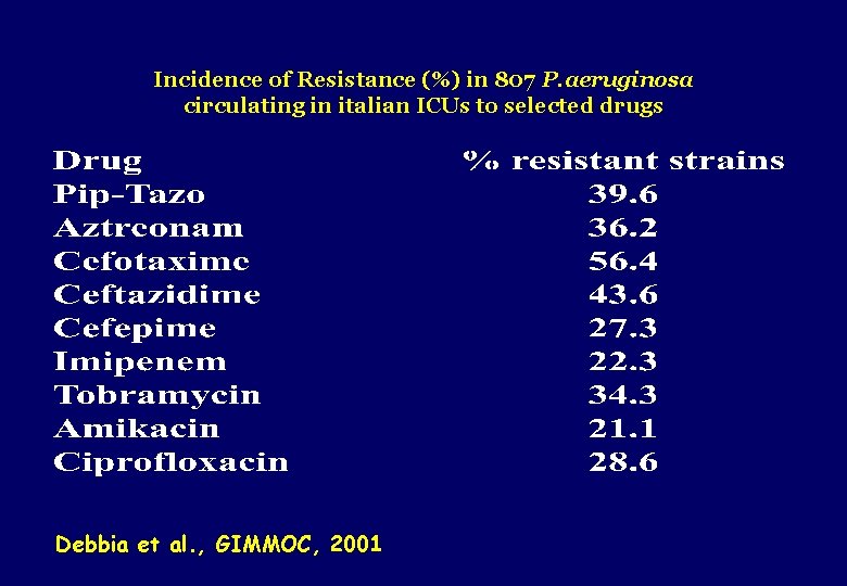 Incidence of Resistance (%) in 807 P. aeruginosa circulating in italian ICUs to selected