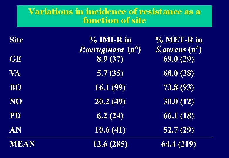 Variations in incidence of resistance as a function of site 