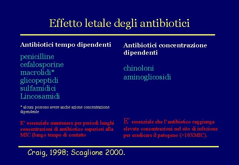 Effetto letale degli antibiotici Antibiotici tempo dipendenti penicilline cefalosporine macrolidi* glicopeptidi sulfamidici Lincosamidi Antibiotici