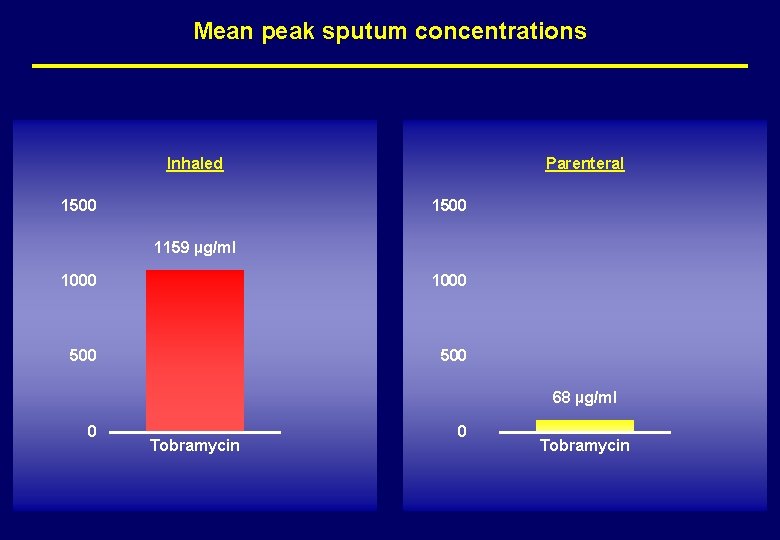 Mean peak sputum concentrations Inhaled 1500 Parenteral 1500 1159 µg/ml 1000 500 68 µg/ml