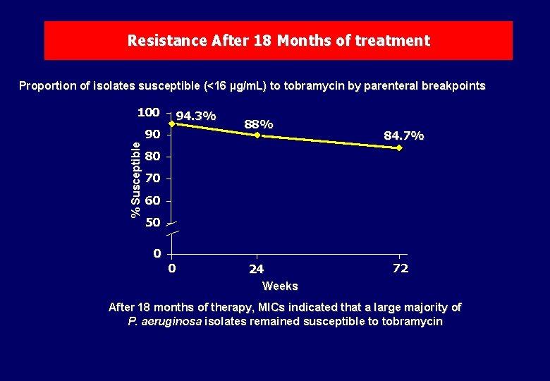 Resistance After 18 Months of treatment Proportion of isolates susceptible (<16 µg/m. L) to