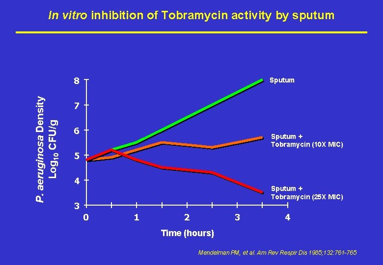 In vitro inhibition of Tobramycin activity by sputum P. aeruginosa Density Log 10 CFU/g