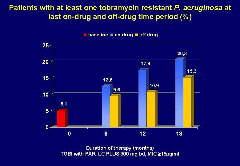 Patients with at least one tobramycin resistant P. aeruginosa at last on-drug and off-drug