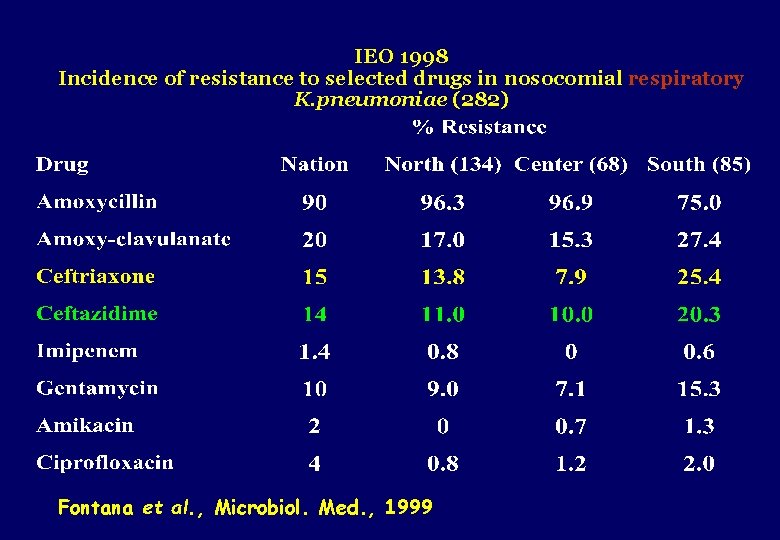 IEO 1998 Incidence of resistance to selected drugs in nosocomial respiratory K. pneumoniae (282)