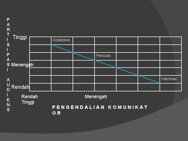 P A R T Tinggi I S I P A S Menengah I A