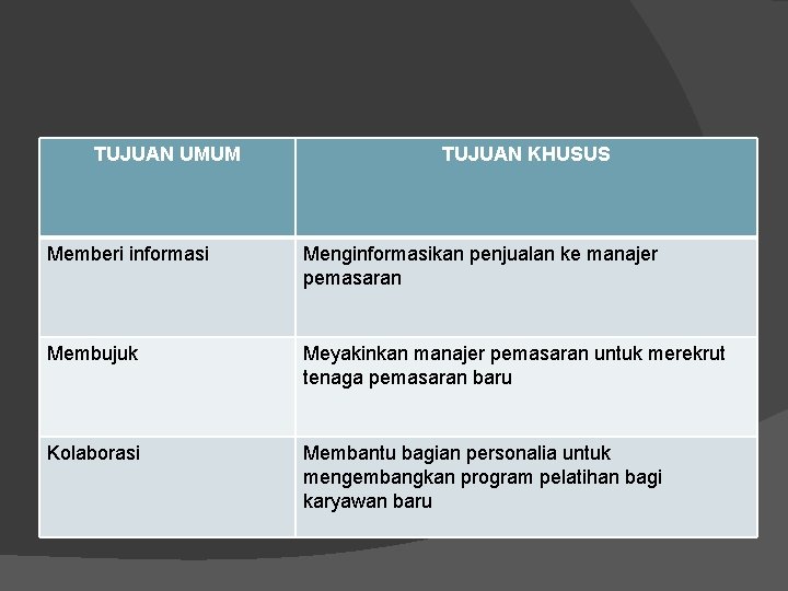 TUJUAN UMUM TUJUAN KHUSUS Memberi informasi Menginformasikan penjualan ke manajer pemasaran Membujuk Meyakinkan manajer
