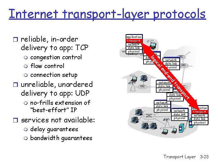 Internet transport-layer protocols r reliable, in-order delivery to app: TCP network data link physical