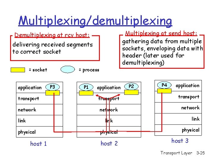 Multiplexing/demultiplexing Multiplexing at send host: gathering data from multiple sockets, enveloping data with header