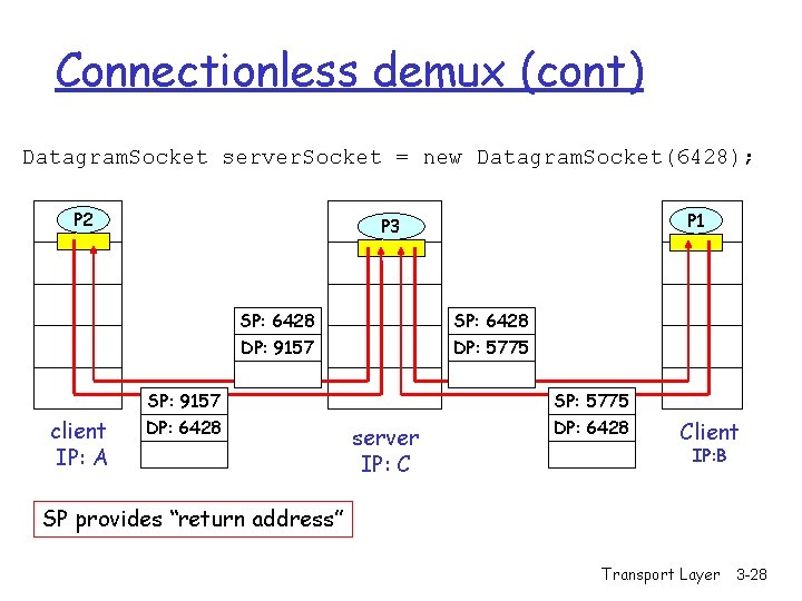 Connectionless demux (cont) Datagram. Socket server. Socket = new Datagram. Socket(6428); P 2 SP: