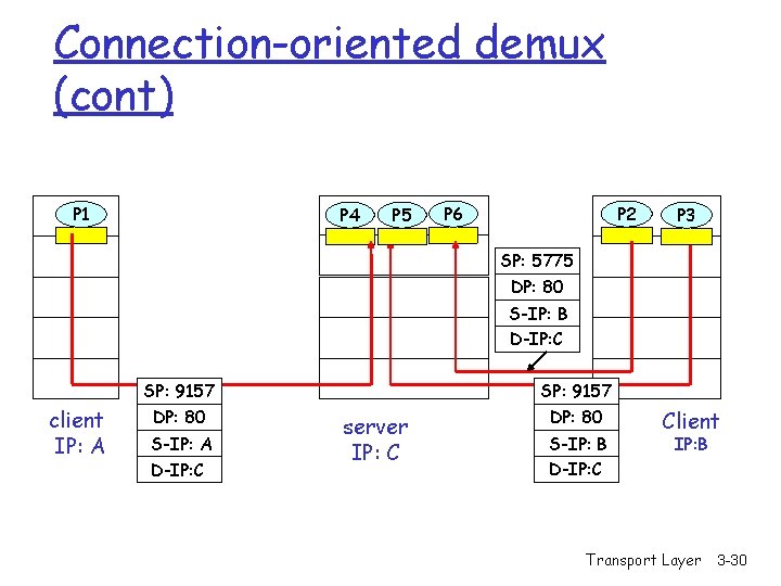 Connection-oriented demux (cont) P 1 P 4 P 5 P 2 P 6 P