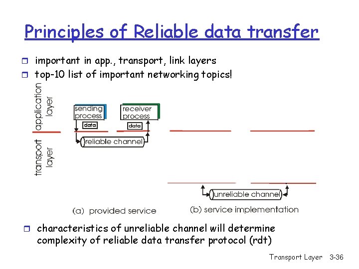 Principles of Reliable data transfer r important in app. , transport, link layers r