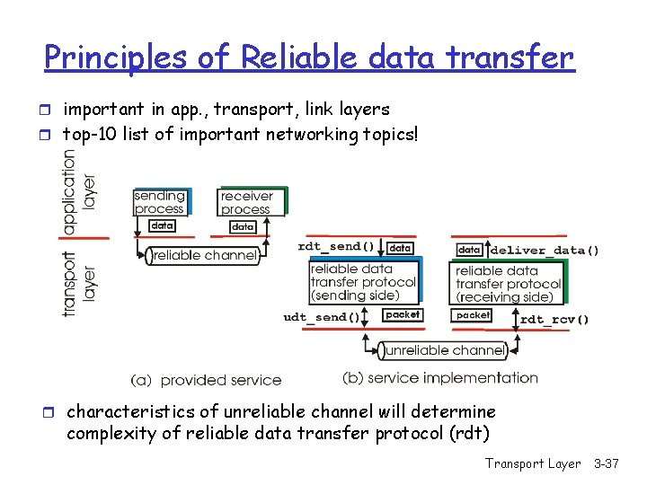 Principles of Reliable data transfer r important in app. , transport, link layers r