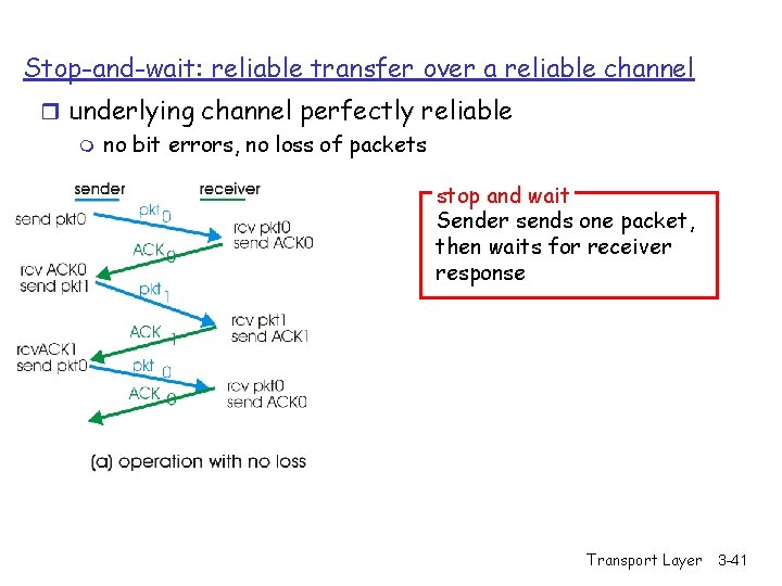Stop-and-wait: reliable transfer over a reliable channel r underlying channel perfectly reliable m no
