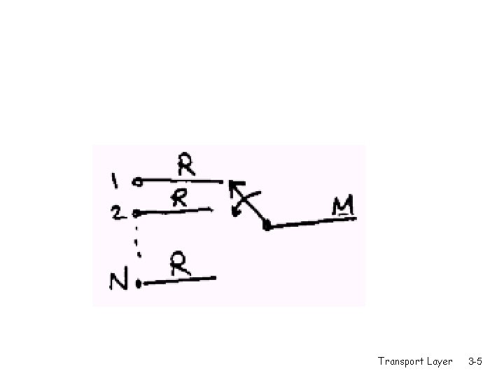 Transport Layer 3 -5 