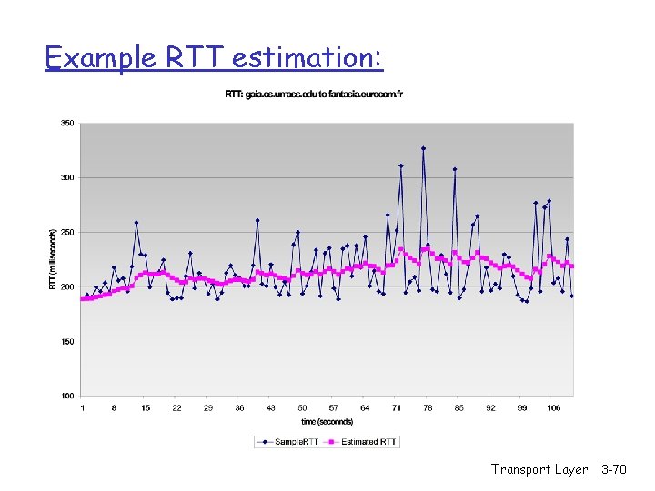 Example RTT estimation: Transport Layer 3 -70 