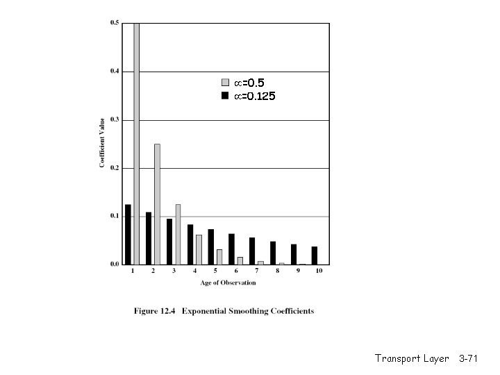  =0. 5 =0. 125 Transport Layer 3 -71 